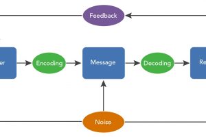 CommunicationProcessModel3